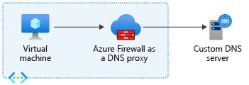 Configuração do proxy DNS usando um servidor DNS personalizado.