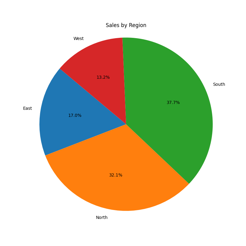 A imagem gerada pelo 'CodeInterpreterTool'.