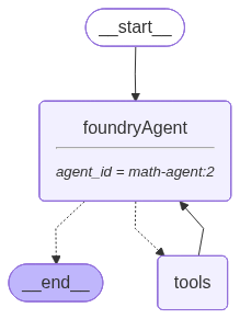 Diagrama do grafo de agentes de um agente com ferramentas.