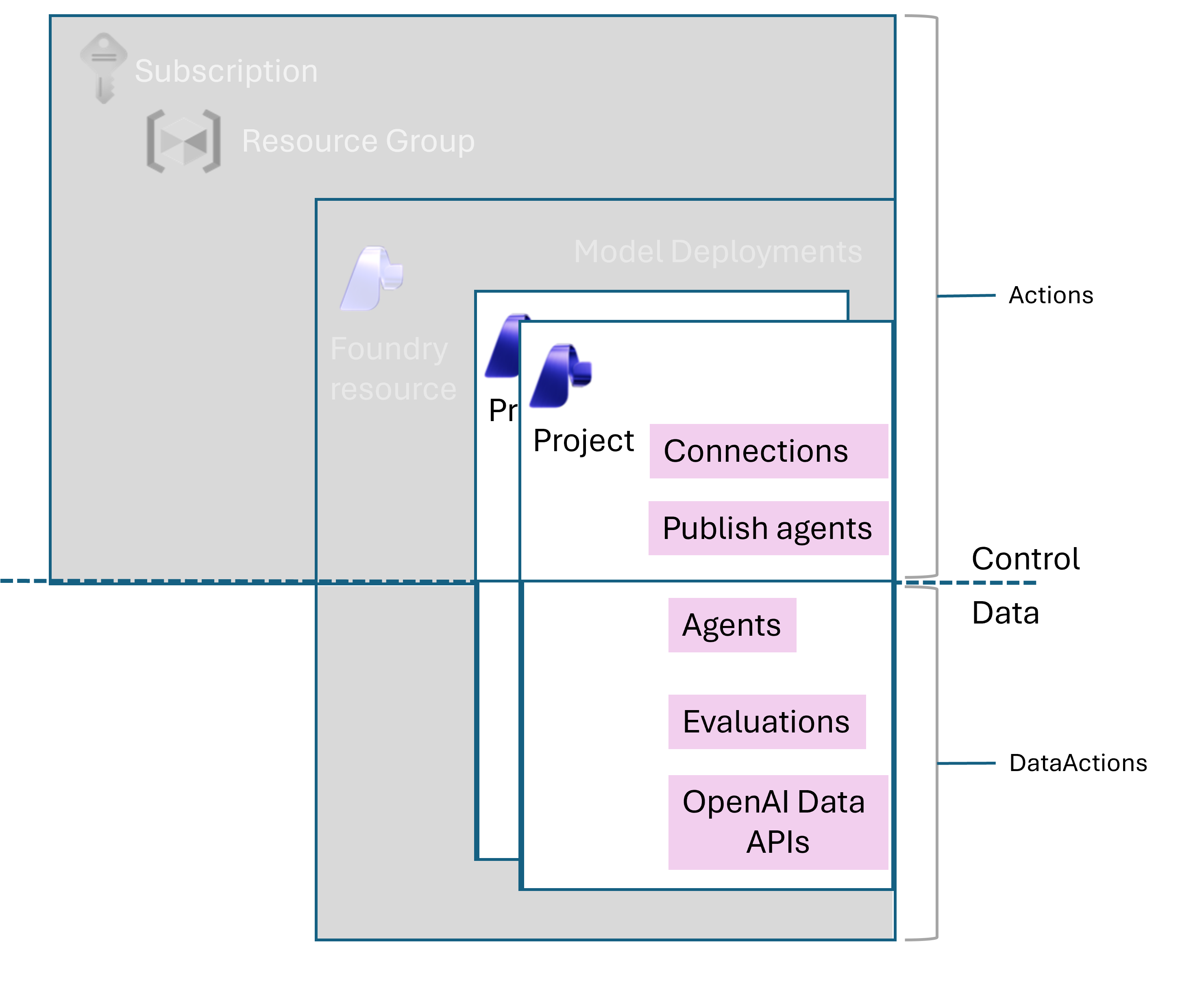 Diagram mostra o acesso ao Foundry Project Manager.