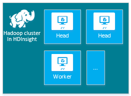 Nós de cluster Hadoop do HDInsight.