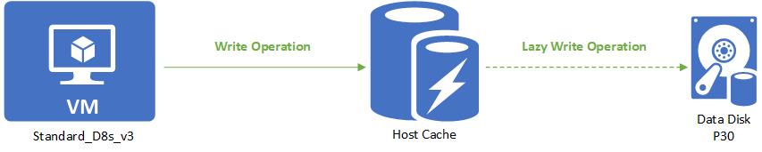 Diagrama mostrando gravação de cache de host de leitura/gravação.