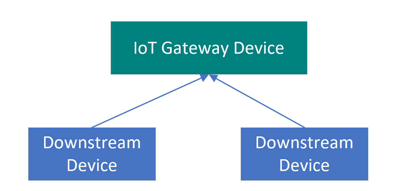 Diagrama que mostra a relação entre um dispositivo de gateway e seus dispositivos downstream.