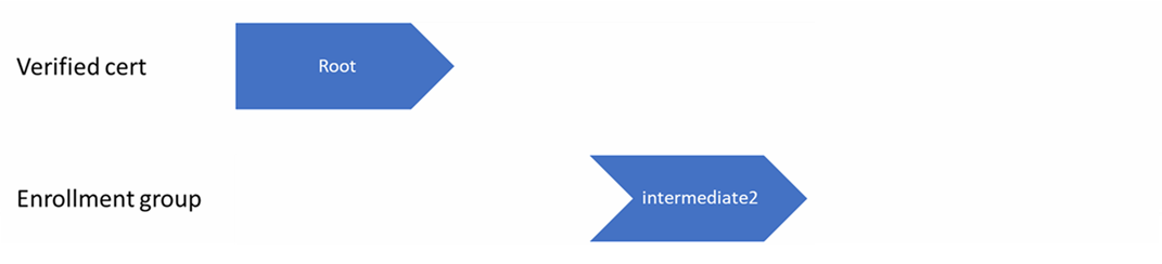 Diagrama que realça os certificados raiz e intermediário 2 como sendo carregados no DPS.