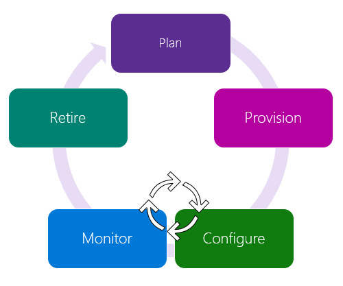 As cinco fases do ciclo de vida de dispositivo IoT do Azure: planejar, provisionar, configurar, monitorar, desativar