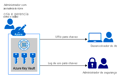 Visão geral do funcionamento do Azure Key Vault