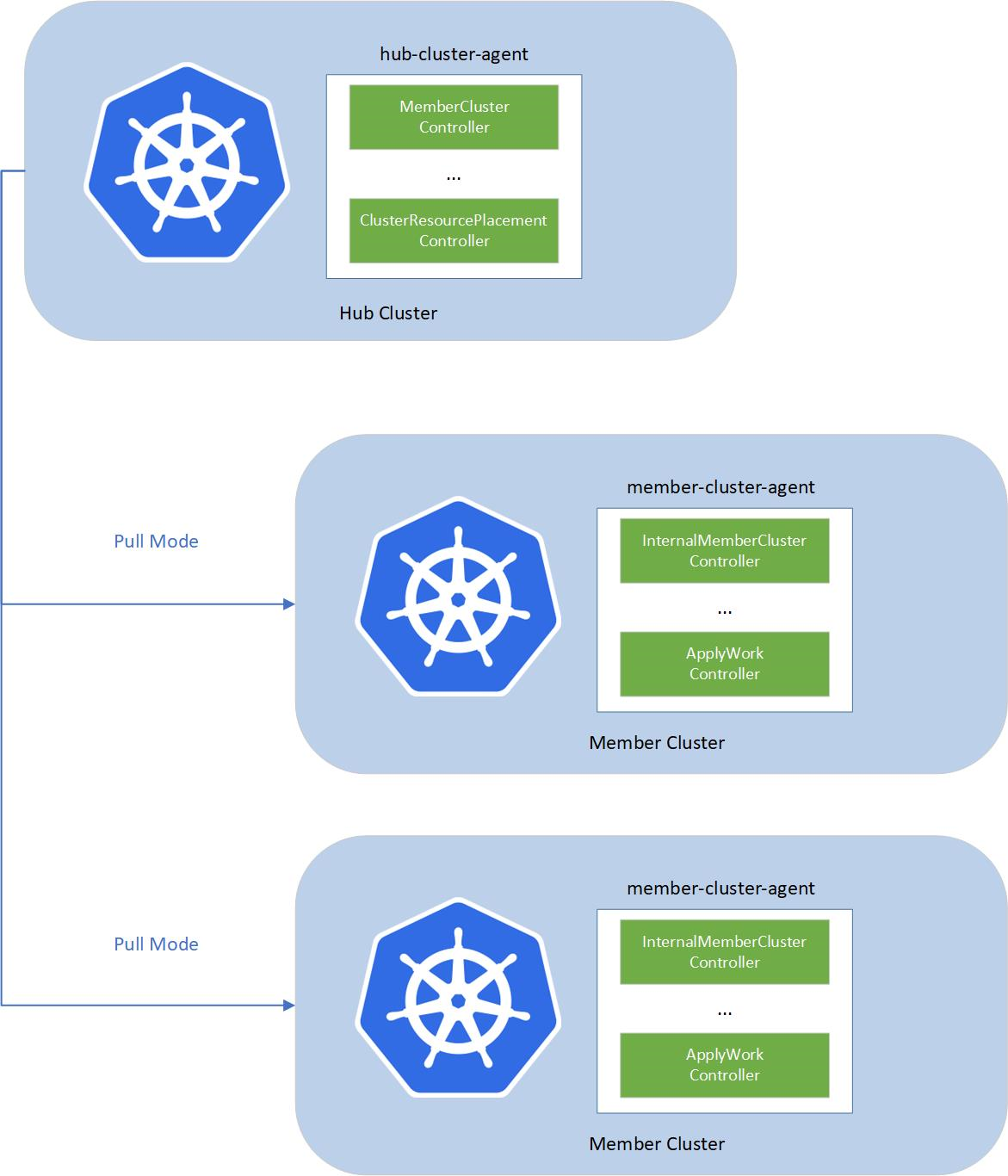 Esta captura de tela mostra um diagrama do recurso de frota, incluindo o agente do cluster de hub e o agente do cluster membro.