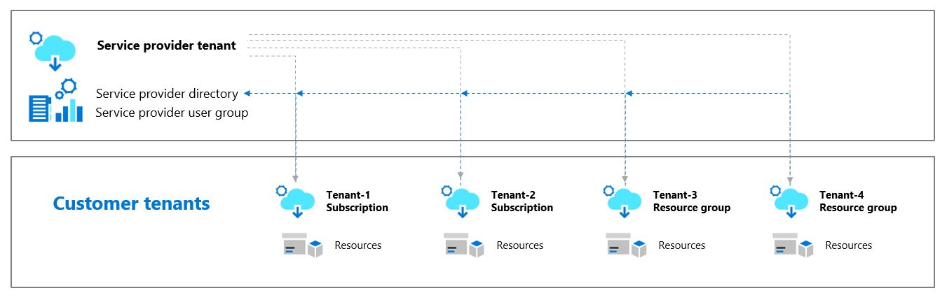 Diagrama que ilustra o gerenciamento de recursos delegado do Azure.
