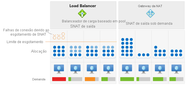 Diagrama do Azure Load Balancer versus o Gateway da NAT do Azure.