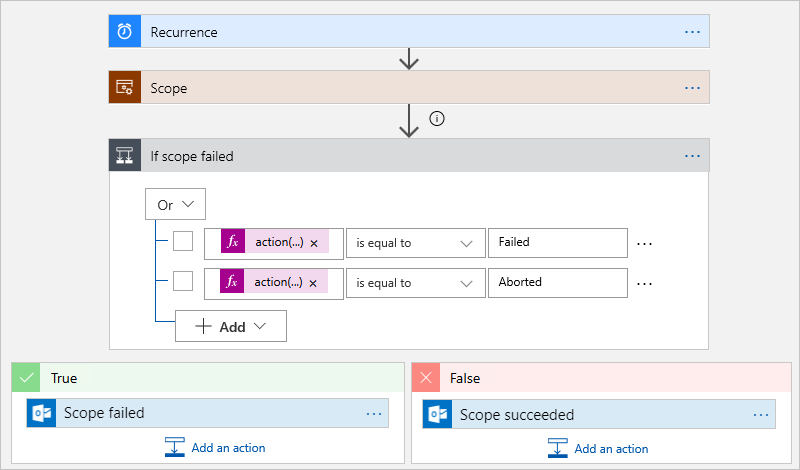 Diagram shows the logic app scope flow with examples of 