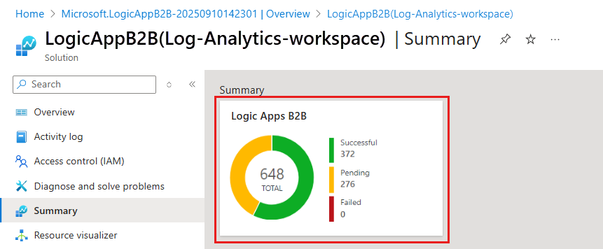 A captura de tela mostra a página Visão geral do workspace com o gráfico de status da mensagem.