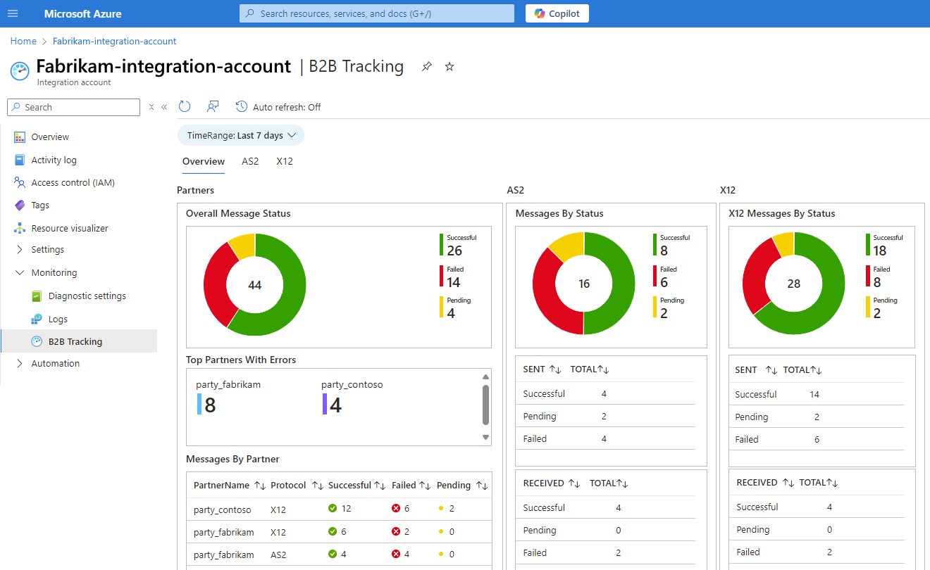 A captura de tela mostra o portal do Azure, a conta de integração Premium e o painel de acompanhamento B2B.