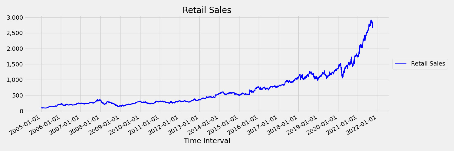Diagrama que mostra as vendas de varejo para uma série temporal não estacionária.