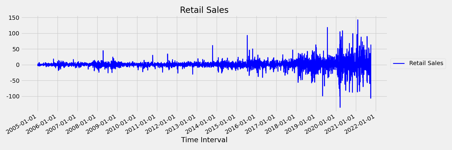 Diagrama que mostra as vendas de varejo para uma série temporal fracamente estacionária.
