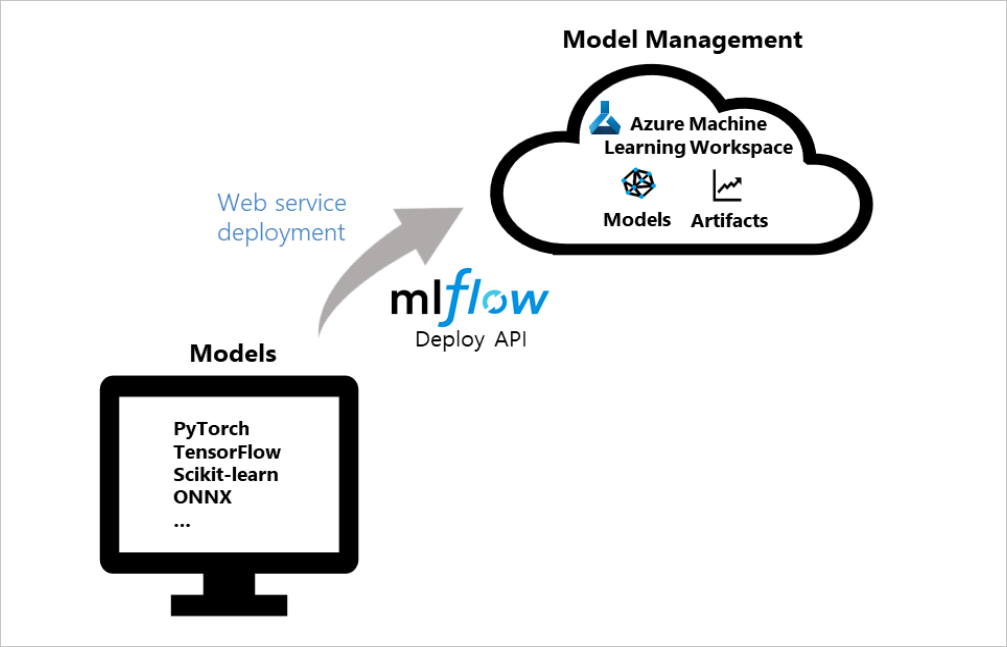  implanta modelos do MLflow com o Azure Machine Learning