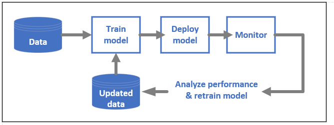 Ciclo de vida do modelo de machine learning * MLOps