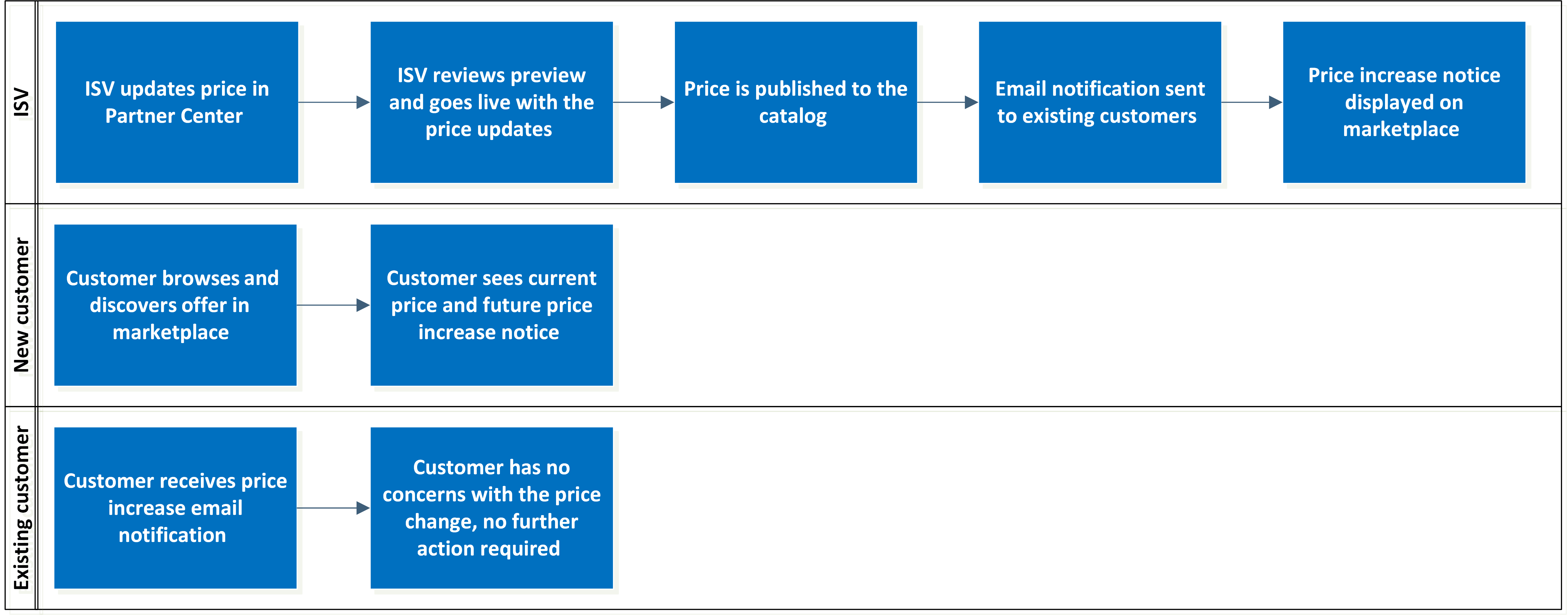 Screenshot shows the price change experience for ISVs and new and existing customers.
