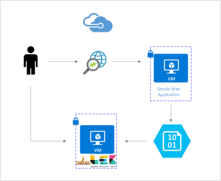 Executar a detecção de intrusão de rede usando ferramentas de software  livre - Azure Network Watcher | Microsoft Learn