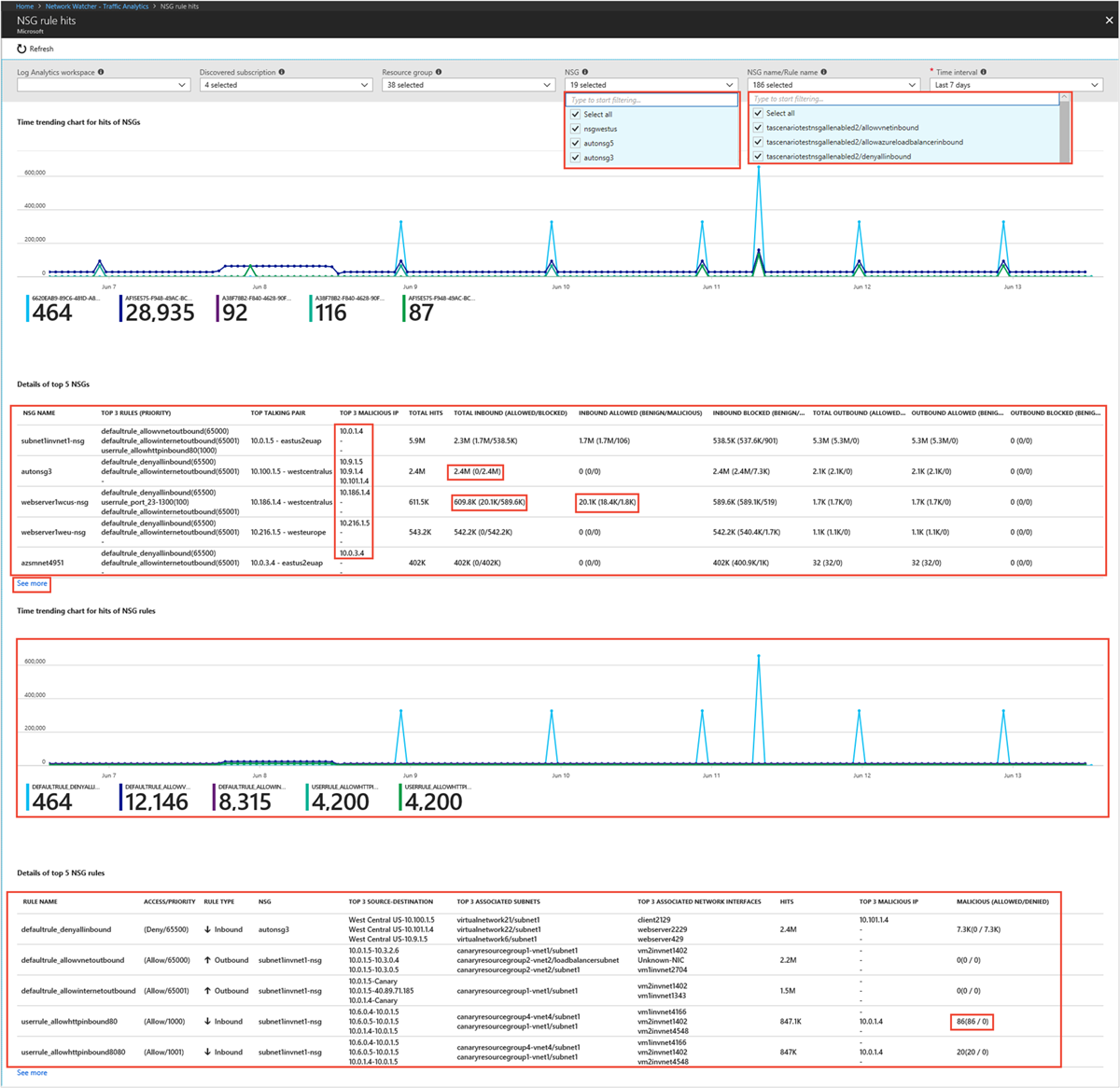 Captura de tela mostrando tendências temporais para ocorrências de regras do NSG e principais regras do NSG.