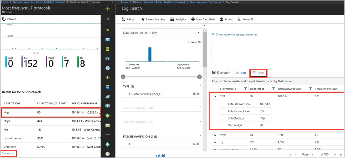 Captura de tela das tendências e detalhes dos cinco principais protocolos de camada 7.