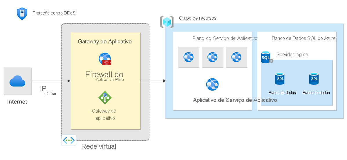 Diagrama da arquitetura de referência para um aplicativo da Web de PaaS protegido contra DDoS.