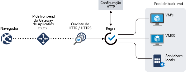 Exemplo de Gateway de Aplicativo