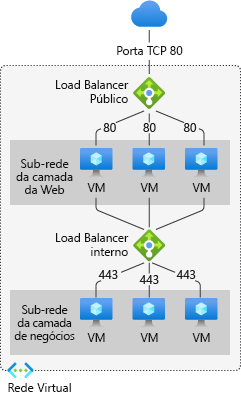 Captura de tela do exemplo do Azure Load Balancer.