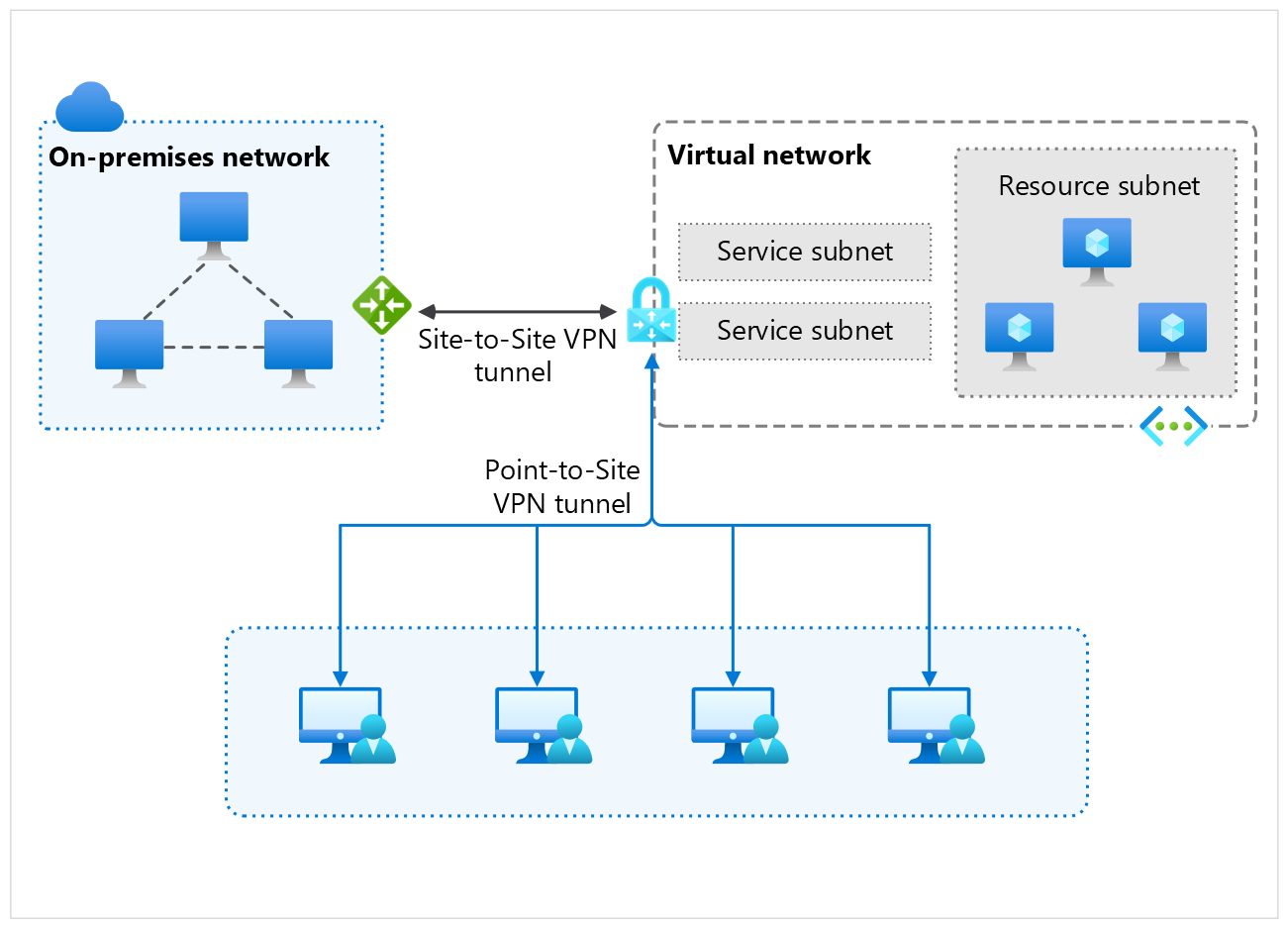 Diagrama mostrando um túnel VPN site a site e um túnel VPN ponto a site conectado ao Gateway de VPN do Azure.
