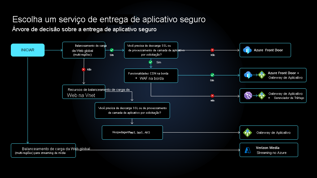Application delivery service decision tree.