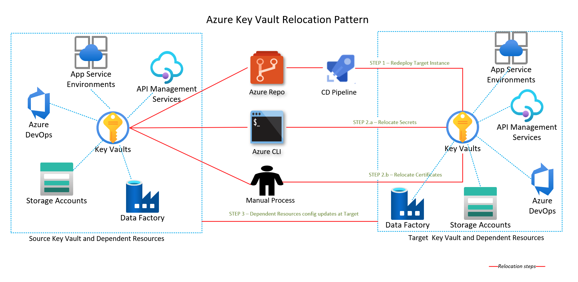 Diagrama mostrando o padrão de realocação do Azure Key Vault