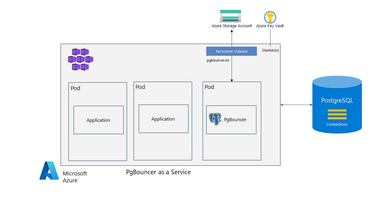 Diagrama do PgBouncer como serviço no AKS.