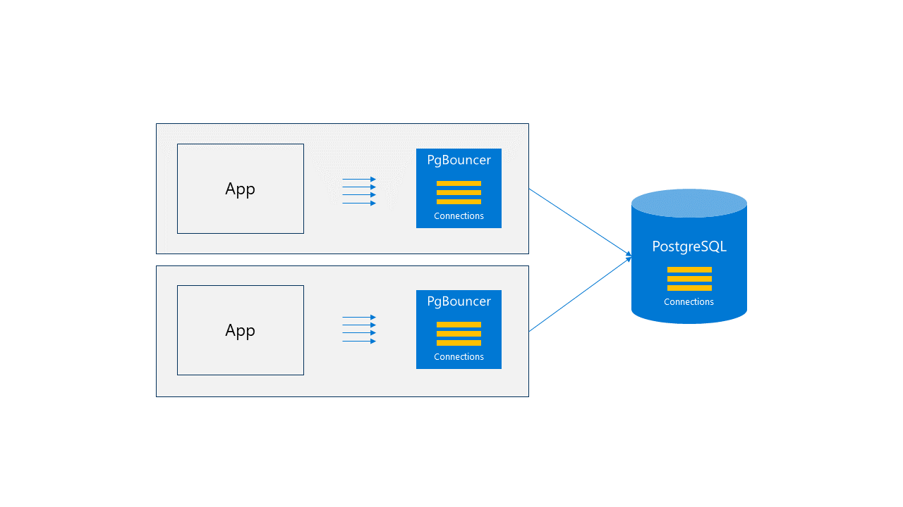 Diagrama para colocalização de aplicativo na VM.