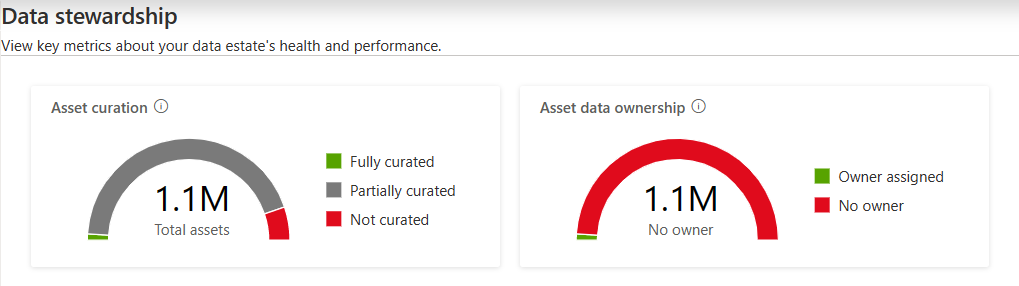 Captura de tela dos gráficos de resumo de insights de administração de dados, mostrando os três gráficos de KPI main.
