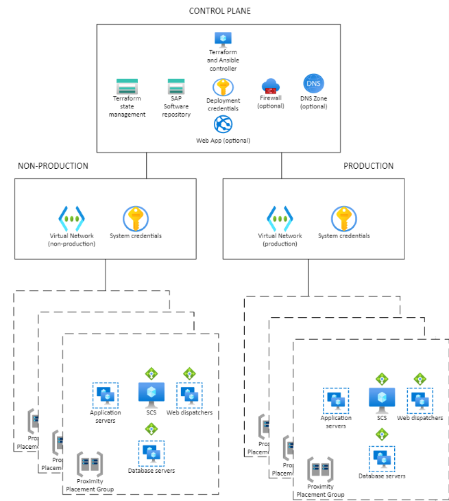 Diagrama que mostra a dependência entre o plano de controle e o plano de aplicativo do SAP Deployment Automation Framework.
