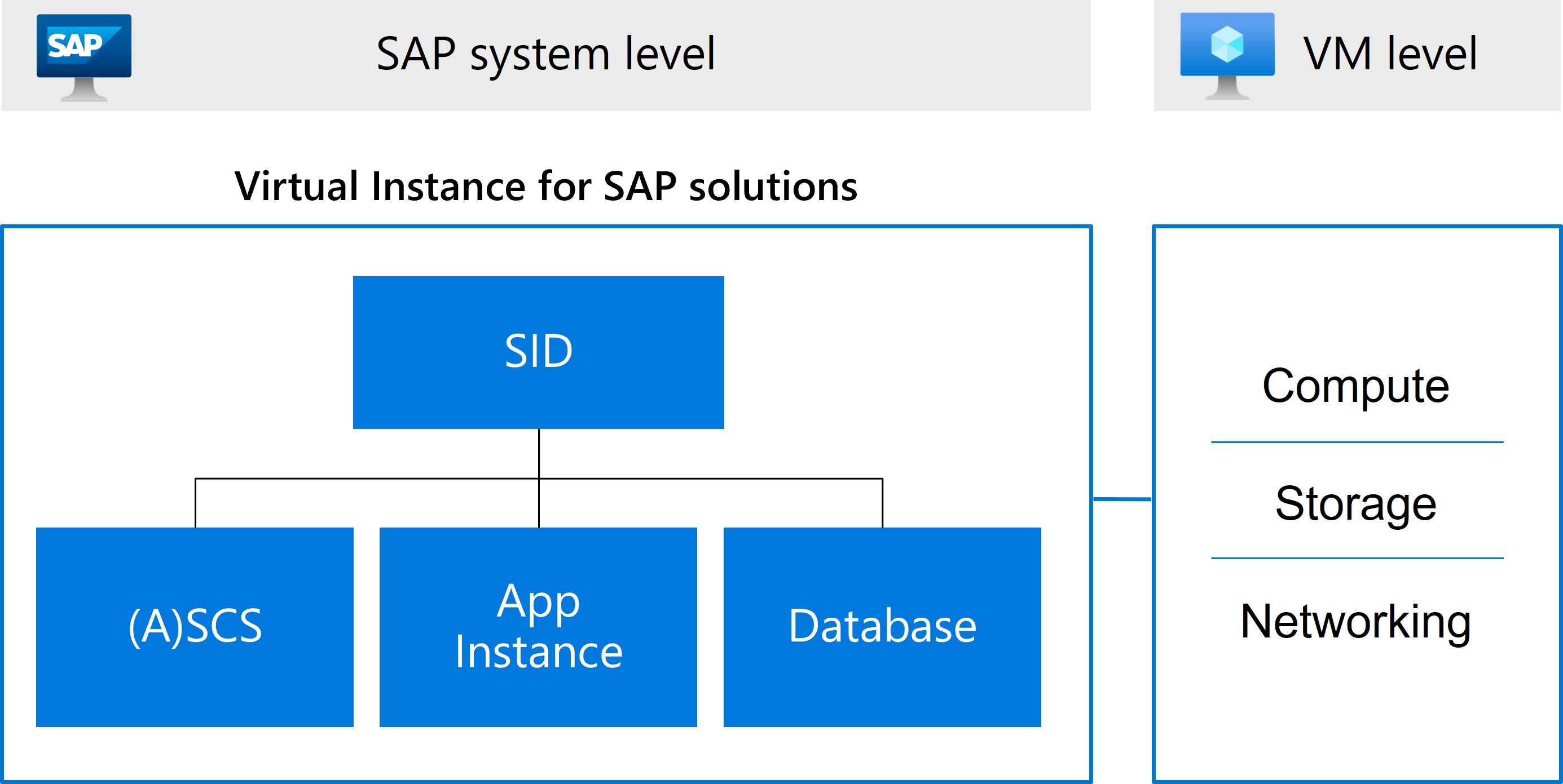 Diagrama de uma Instância Virtual para soluções SAP contendo um identificador do sistema SAP com as instâncias do ASCS, Servidor de Aplicativo e Banco de Dados.