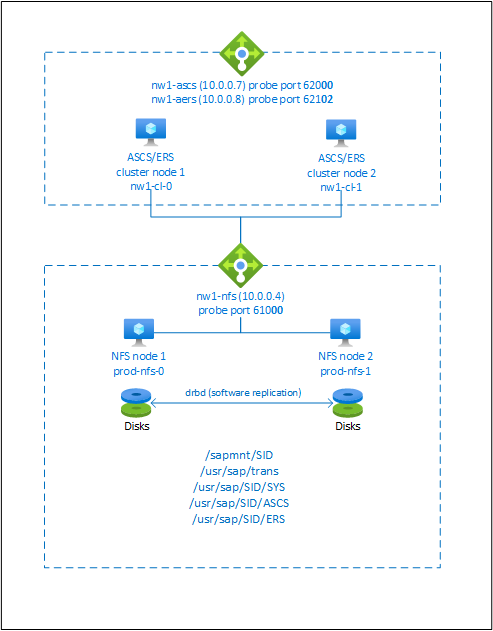 SAP NetWeaver High Availability overview