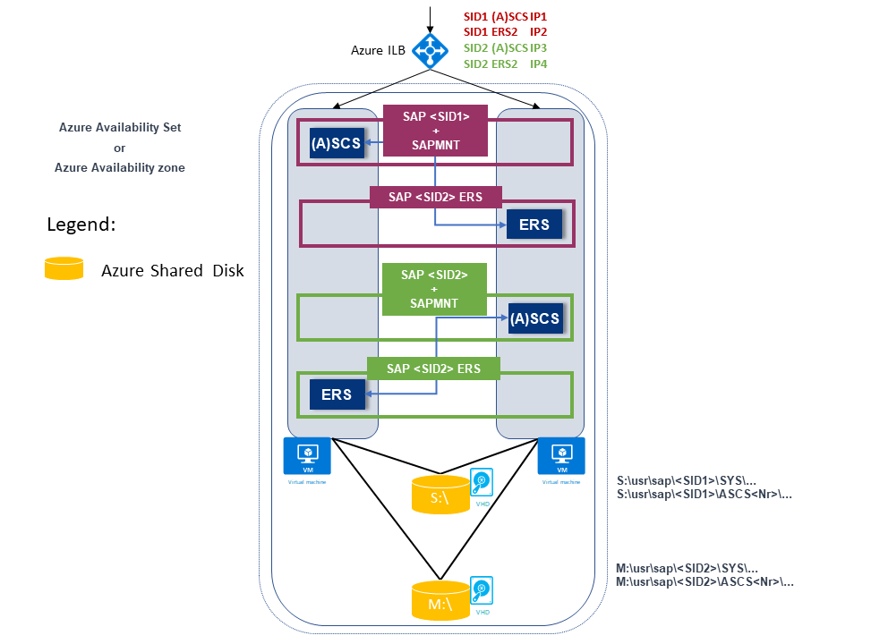 Diagram of two high-availability SAP ASCS/SCS instances with an ERS1 and ERS2 configuration.