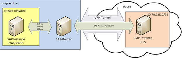 Conexão de rede de roteador SAP
