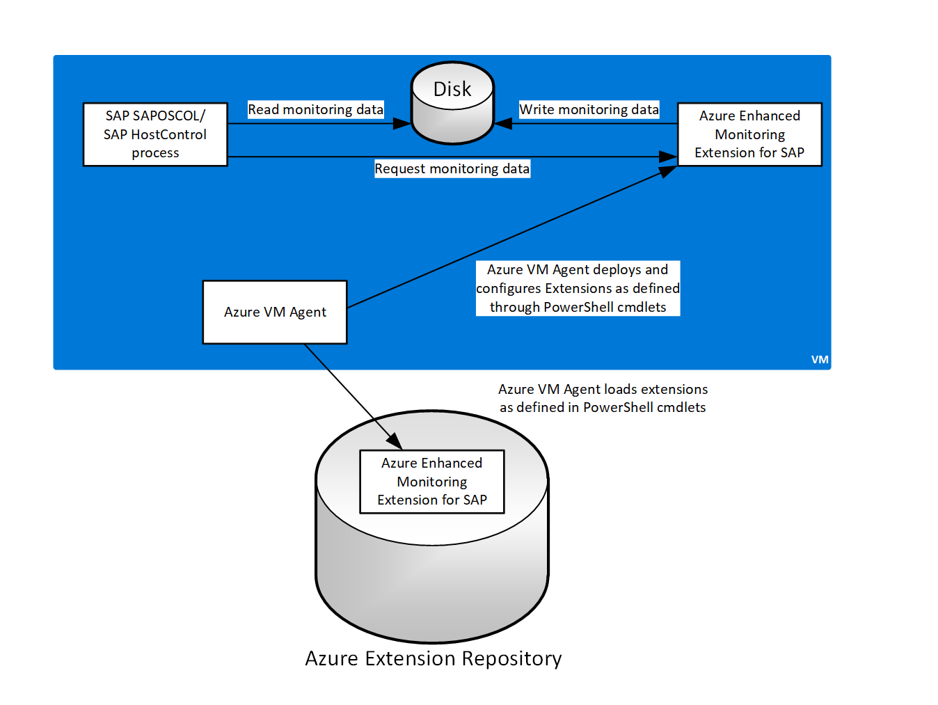 Extensão do Azure para SAP 