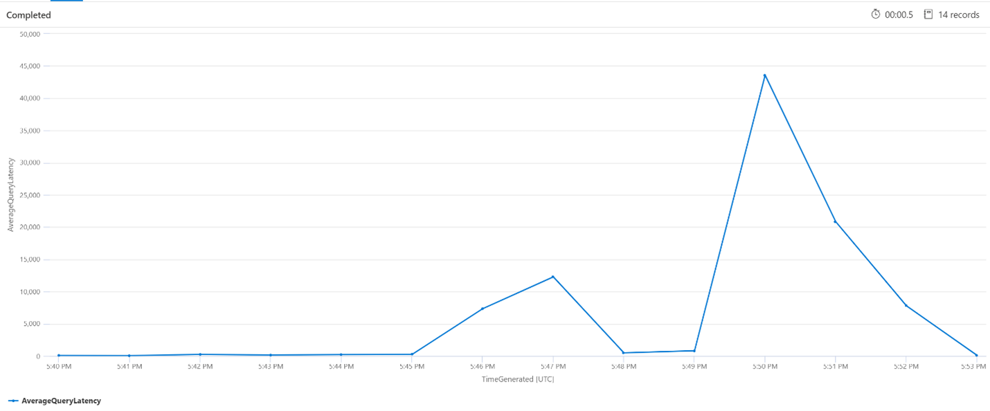 Gráfico mostrando a latência média de consulta