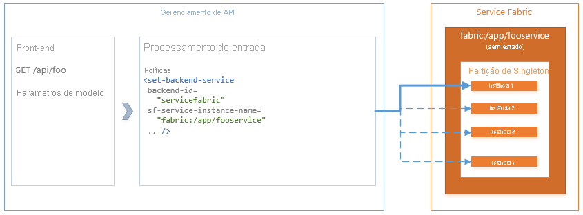 Diagrama que mostra um aplicativo Service Fabric que contém um serviço sem estado que expõe uma API HTTP interna.