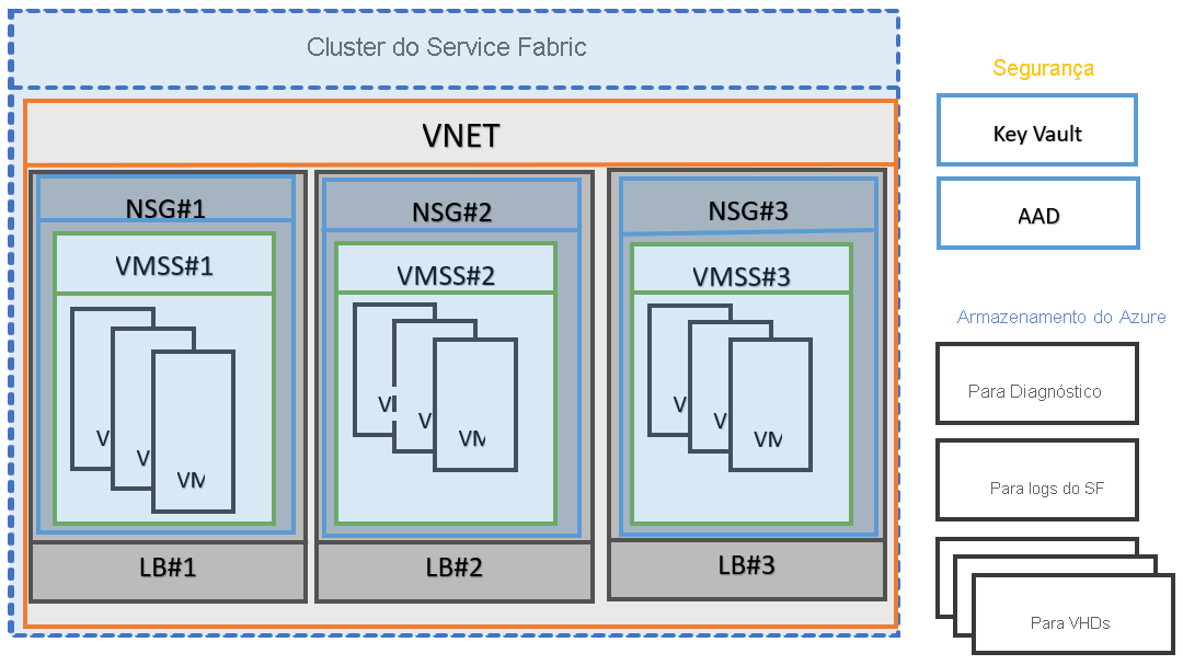 Service Fabric Cluster