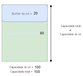 Total capacity equals node capacity (Node buffer + Unbuffered)
