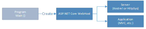 Hospedando o Núcleo do ASP.NET em um processo