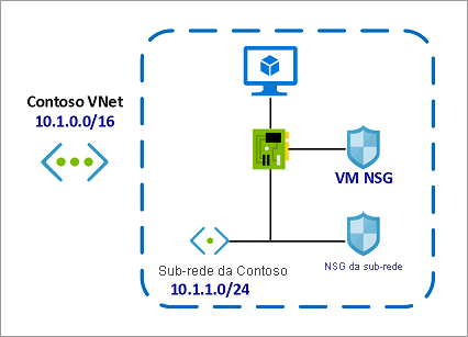https://learn.microsoft.com/pt-br/azure/site-recovery/media/concepts-network-security-group-with-site-recovery/site-recovery-with-network-security-group.png