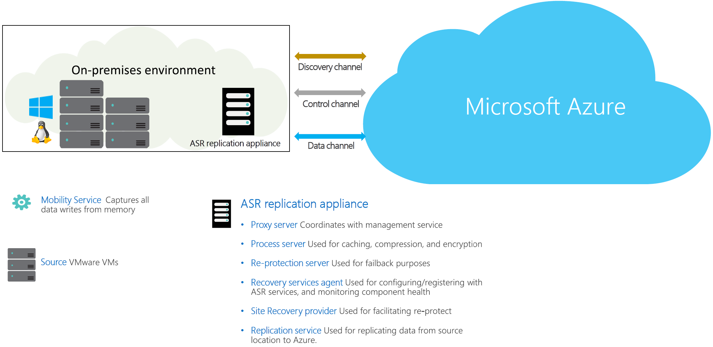 https://learn.microsoft.com/pt-br/azure/site-recovery/media/physical-server-azure-architecture-modernized/architecture-modernized.png
