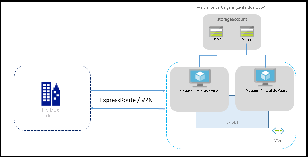 Sobre redes no na recuperação de desastre de VM do Azure com o Azure Site  Recovery - Azure Site Recovery
