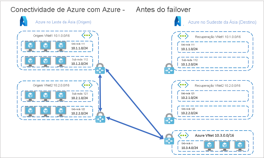 Manter endereços IP após o failover da VM do Azure com o Azure