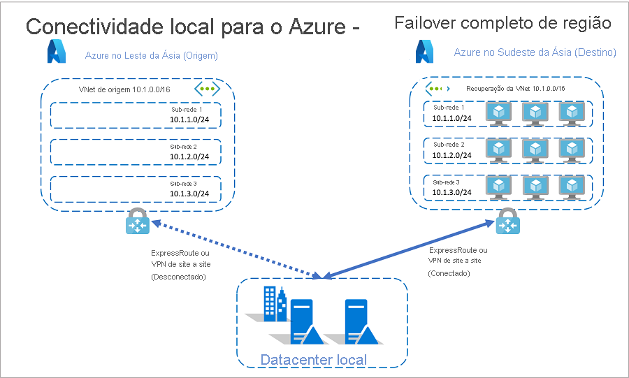 Conectividade local para Azure depois do failover