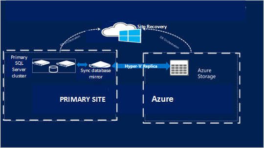 Sobre redes no na recuperação de desastre de VM do Azure com o Azure Site  Recovery - Azure Site Recovery